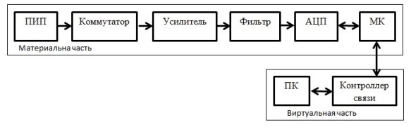 Структурная схема системы оценки информативных параметров электрокардиосигнала Структурная схема системы оценки информативных параметров электрокардиосигнала
