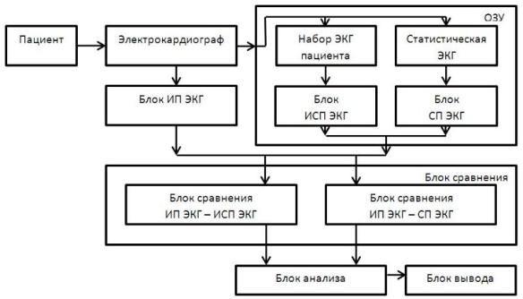 Структурная схема сравнительной оценки параметров электрокардиосигнала Структурная схема сравнительной оценки параметров электрокардиосигнала