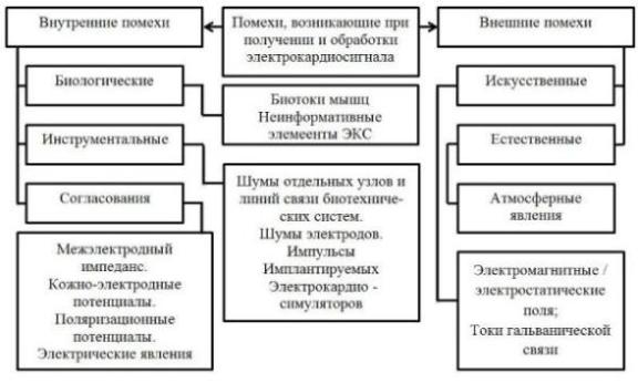 Схема систематизации помех при исследовании электрокардиосигнала Схема систематизации помех при исследовании электрокардиосигнала