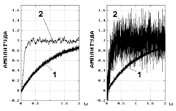 Результат обробки спеціалізованим коректуючим пристроєм сигналу від ВП, що моделюється аперіодичною ланкою першого порядку