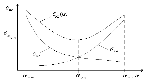 Зависимость результирующей ошибки измерительной системы от параметра регуляризации α