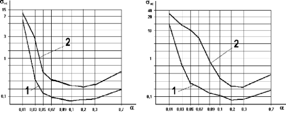 Залежність величини помилки ВС при подавленні спеціалізованим КП діючих перешкод та компенсації інерційності ВП, який моделюеться аперіодичною ланкою першого та другого порядку