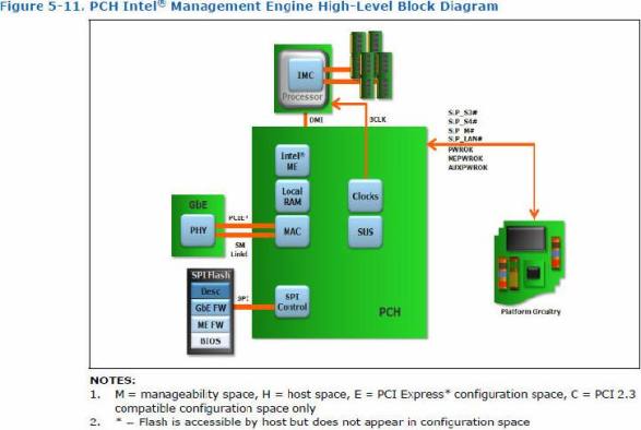 Официальное описание функциональных блоков оборудования МЕ в документации Intel