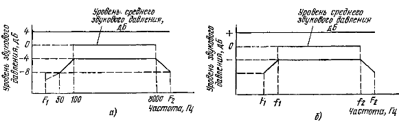 Поля допусков частотной характеристики звукового давления акустической системы: а — высшей (0) группы сложности; б — 1, 2 и 3 групп сложности