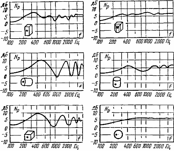 Частотные характеристики головки в ящиках различной формы (точка обозначает местоположение головки)