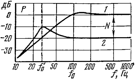 Частотные характеристики акустической системы с электромеханической обратной связью