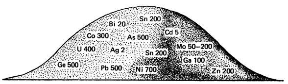 Среднее содержание некоторых микроэлементов в каменноугольной золе, г/т, по К. И. Лукашову (1957) и Б. Мейсону (1971)