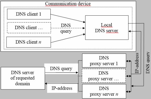 Redirecting DNS traffic through a DNS proxy server