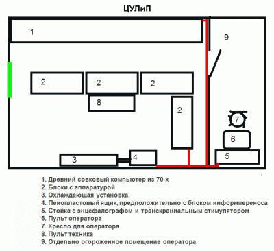 Блок-схема расположения оборудования на советской станции ЦУЛиП