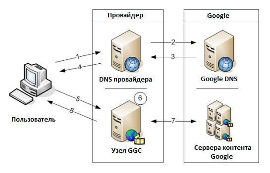 Принцип организации работы Google Global Cache (GGC)