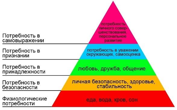 Пирамида потребностей человека по Абрахаму Маслоу