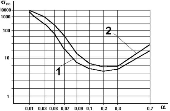 Зависимость величины ошибки σис(α) для измерительной системы при компенсации специализированным КУ инерционности датчиков, моделируемых апериодическим звеном второго порядка