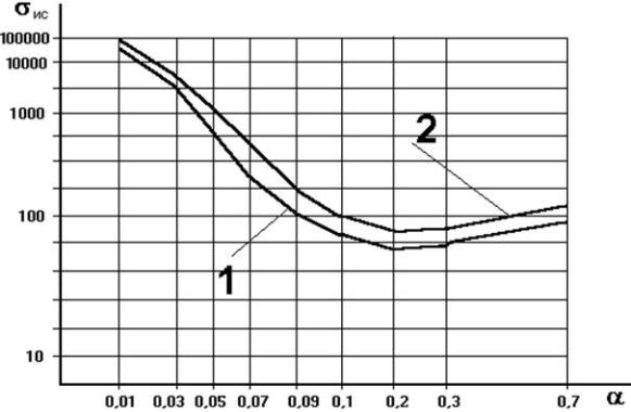 Зависимость величины ошибки σис(α) для измерительной системы при компенсации специализированным КУ инерционности датчиков, моделируемых апериодическим звеном второго порядка