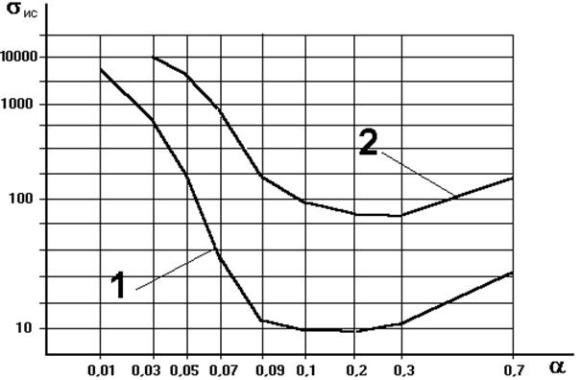 Зависимость величины ошибки σис(α) для измерительной системы при подавлении специализированным КУ действующих помех и компенсации инерционности датчиков, моделируемых апериодическим звеном второго порядка