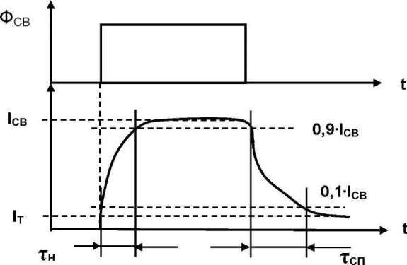 Зависимость тока фоторезистора при импульсом освещении