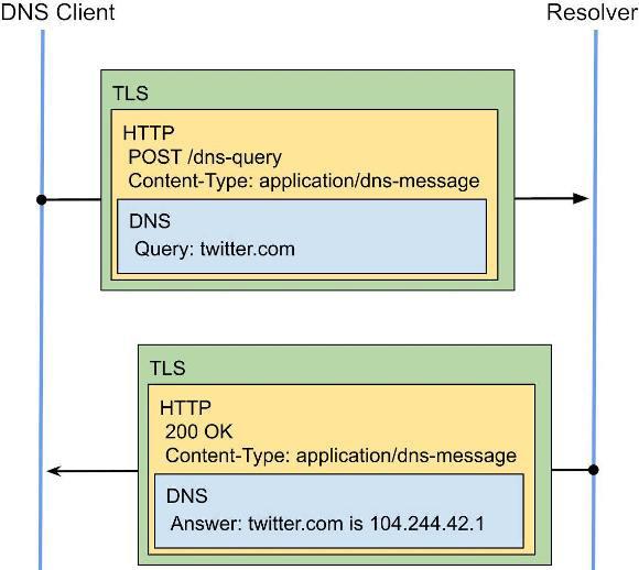 DoH: DNS-сообщения завернуты в HTTPS DoH: DNS-сообщения завернуты в HTTPS